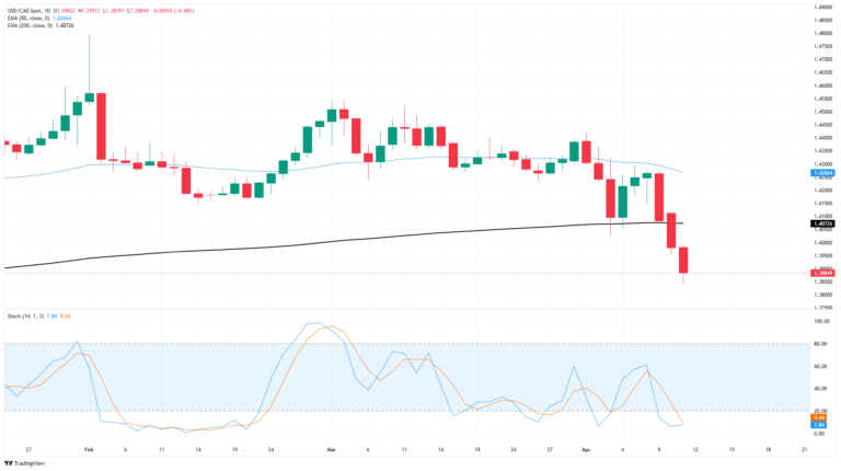 Canadian Dollar gains further ground as market flows continue to reverse