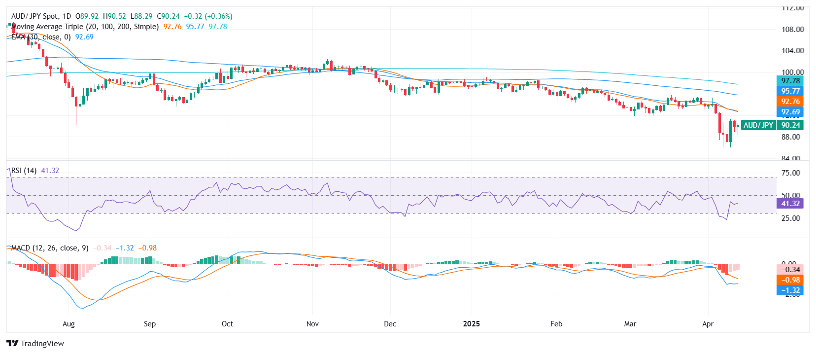 AUD/JPY Price Analysis: Gains capped near key resistance as bearish backdrop persists