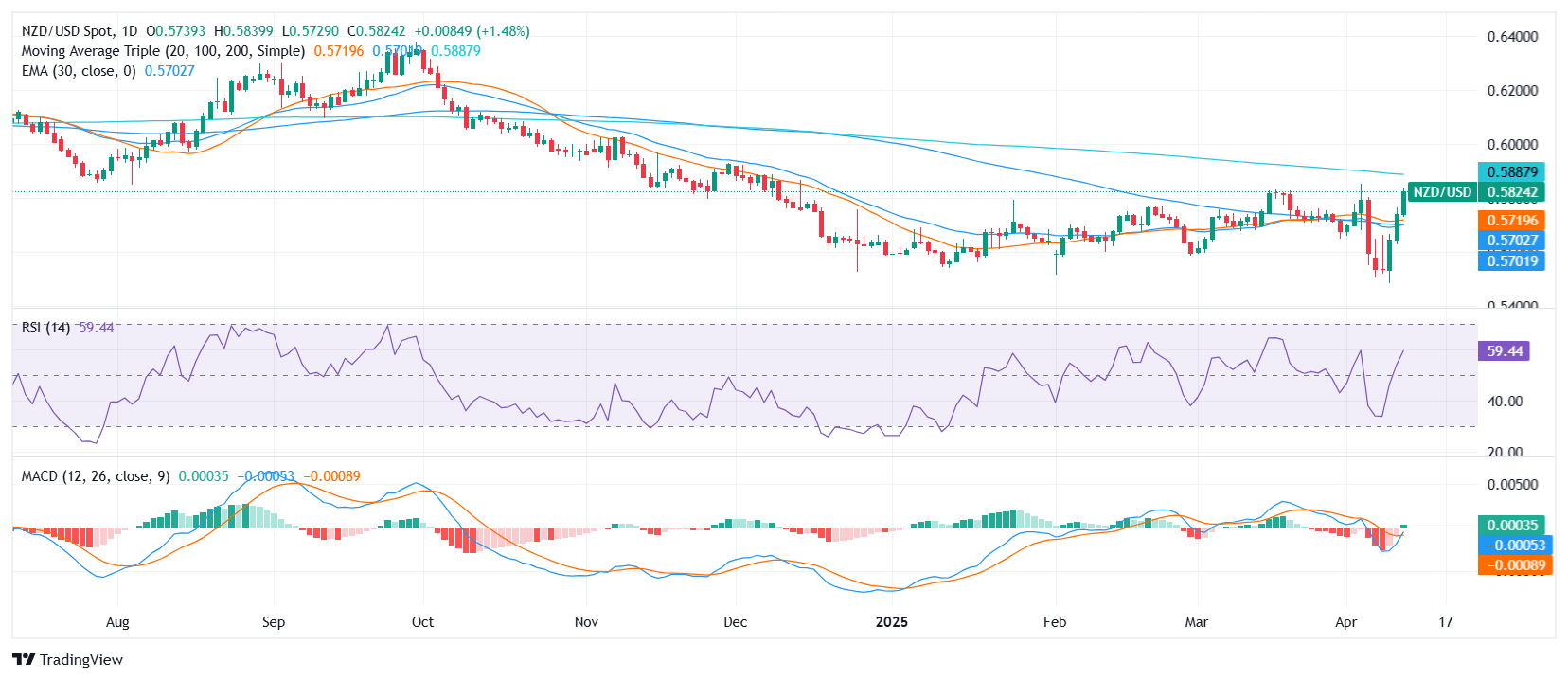 NZD/USD Price Analysis: Kiwi extends gains near 0.5800 zone but eyes 200-day SMA hurdle