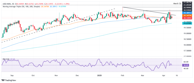 Mexican Peso ends week strong as USD plunges on China tariff retaliation