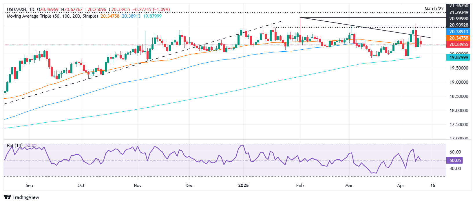 Mexican Peso ends week strong as USD plunges on China tariff retaliation