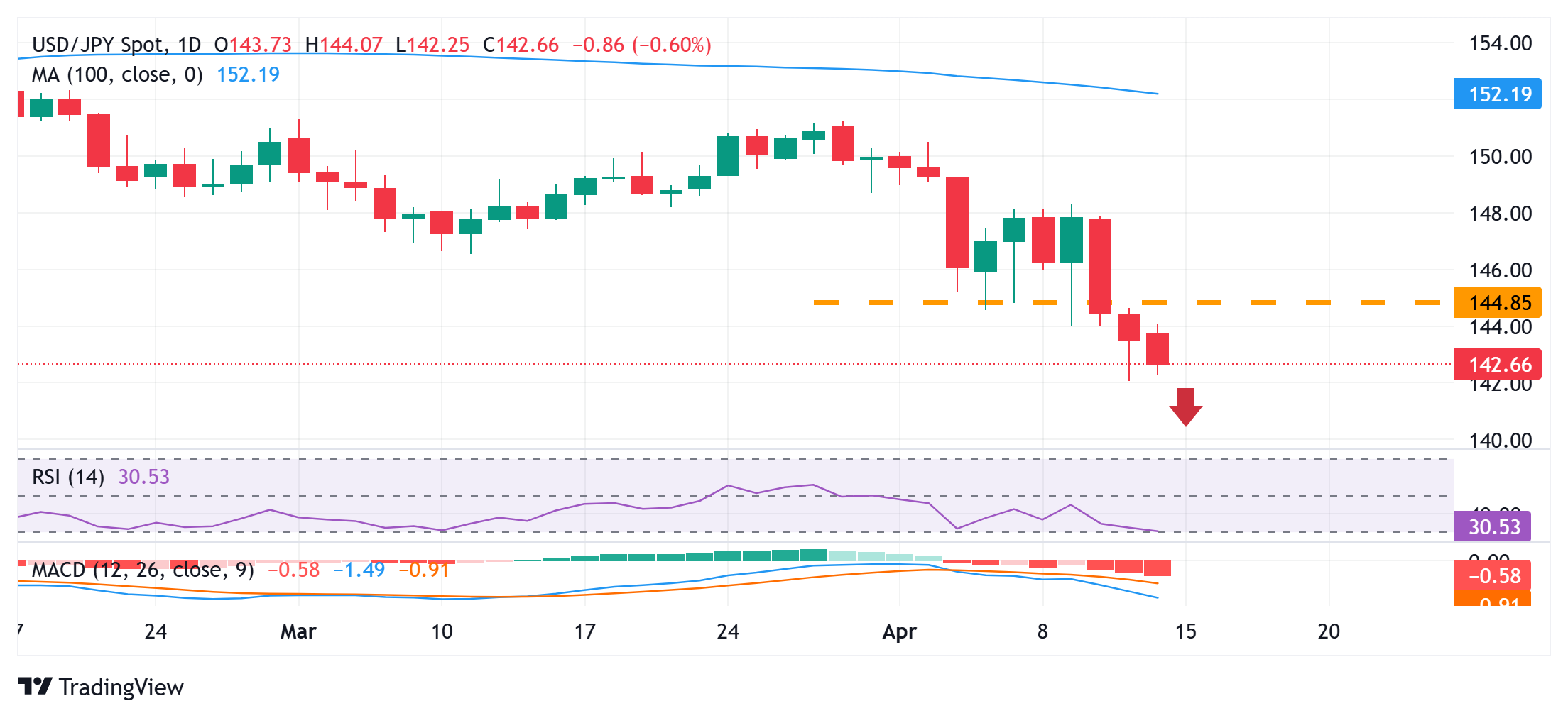 Japanese Yen retains its positive bias amid worries about escalating US-China trade war