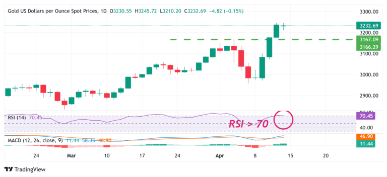 Gold eases from record high amid positive risk tone; bullish bias remains
