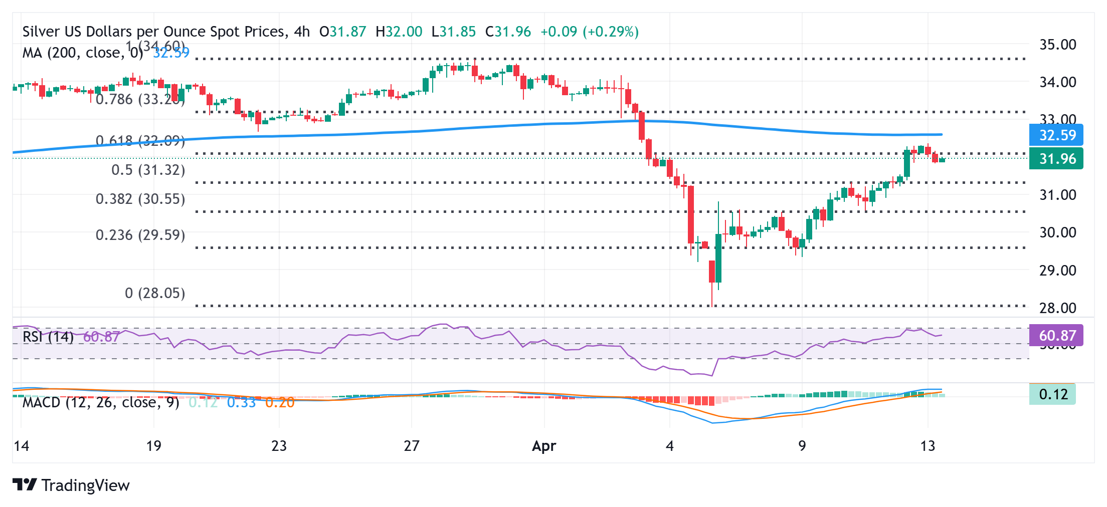 Silver Price Forecast: XAG/USD slides below $32.00; downside potential seems limited