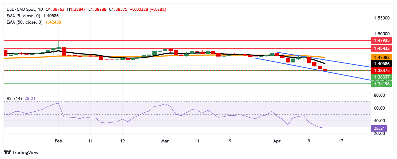 USD/CAD Price Forecast: Falls toward 1.3800 after posting fresh six-month lows