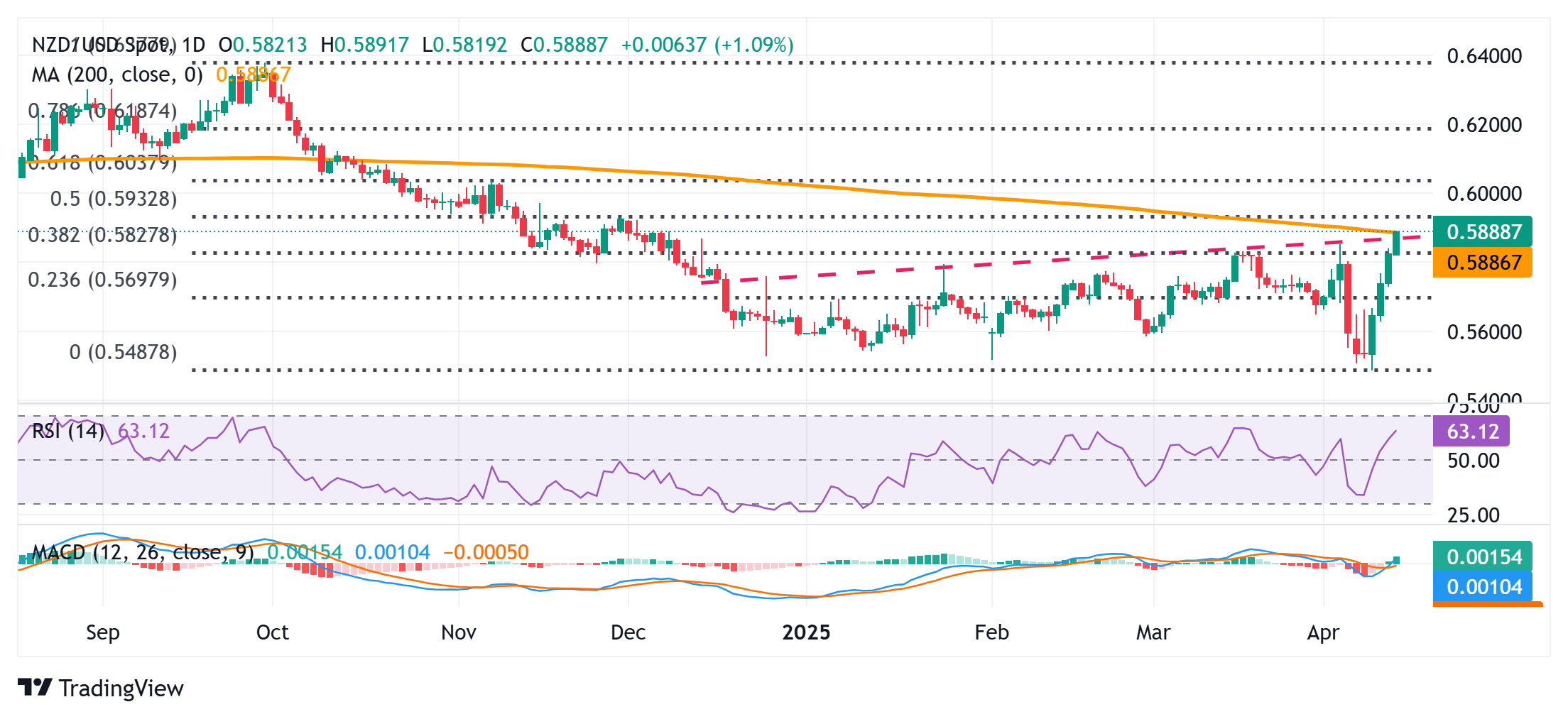 NZD/USD Price Forecast: Hits fresh YTD top, bulls flirt with 200-day SMA near 0.5900