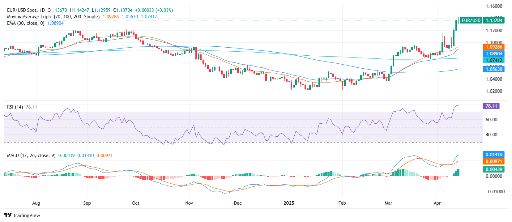 EUR/USD Price Analysis: Bulls remain in control near 1.1400 despite mixed signals