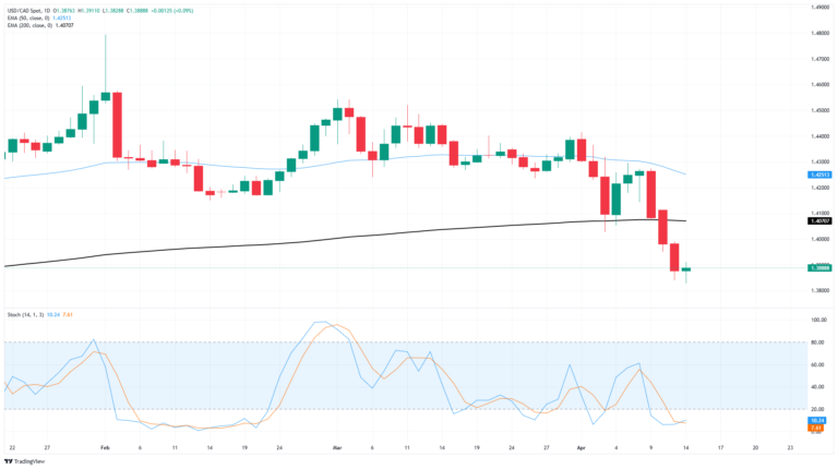 Canadian Dollar snaps three-day win streak as BoC rate call looms