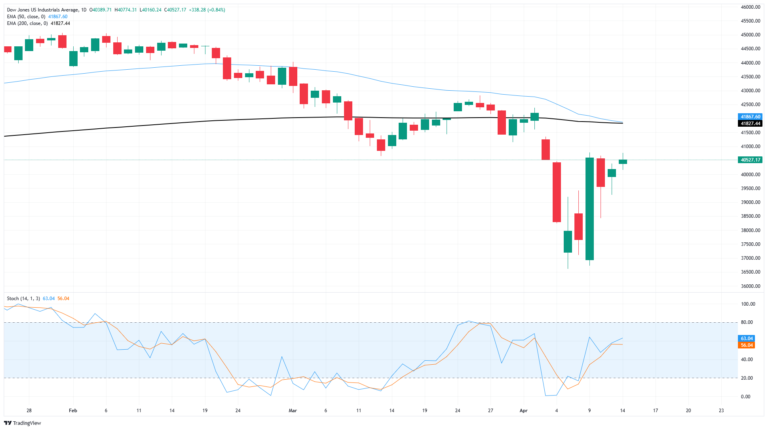 Dow Jones flattens as tariff flip-flop continues