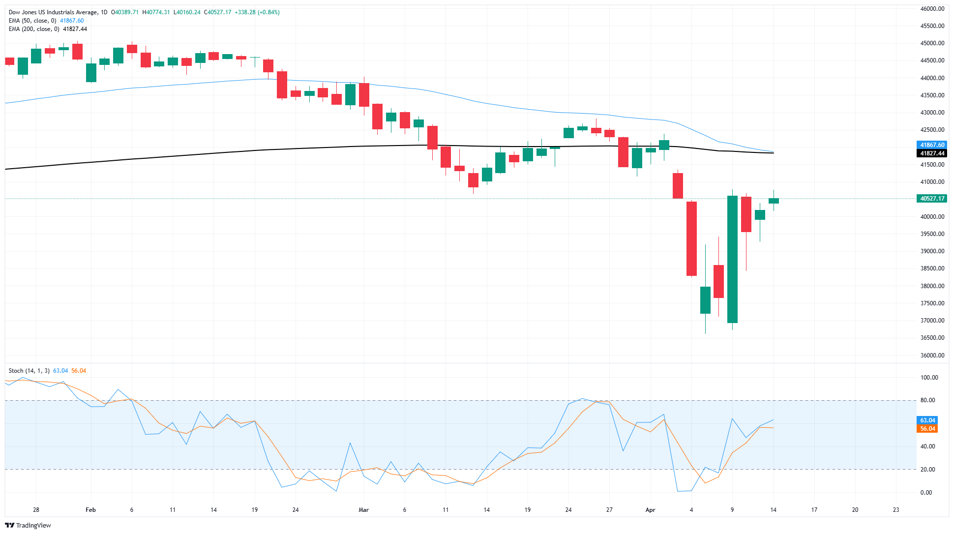 Dow Jones flattens as tariff flip-flop continues