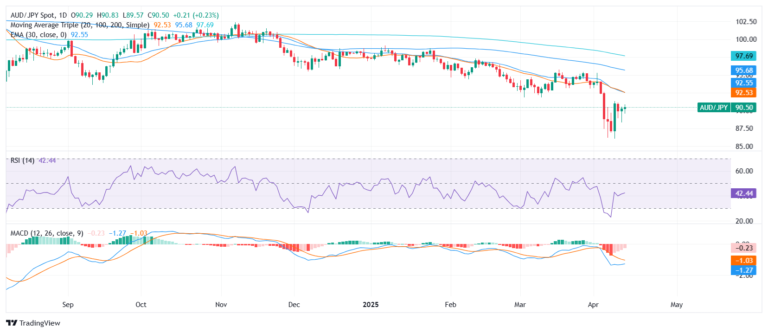 AUD/JPY Price Analysis: Mild rebound continues despite broader bearish technical backdrop