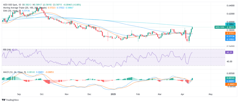 NZD/USD Price Analysis: Bulls gain traction ahead of key resistance zone
