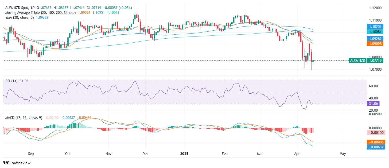 AUD/NZD Price Analysis: Pair remains under pressure below key moving averages