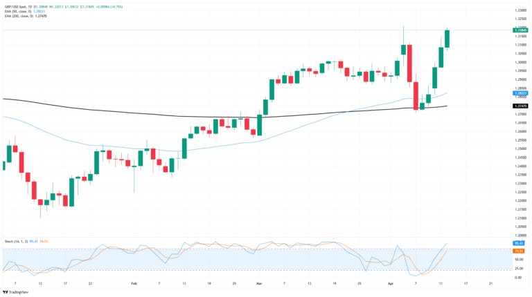 GBP/USD recovery rally continues uninterrupted for a fifth straight session