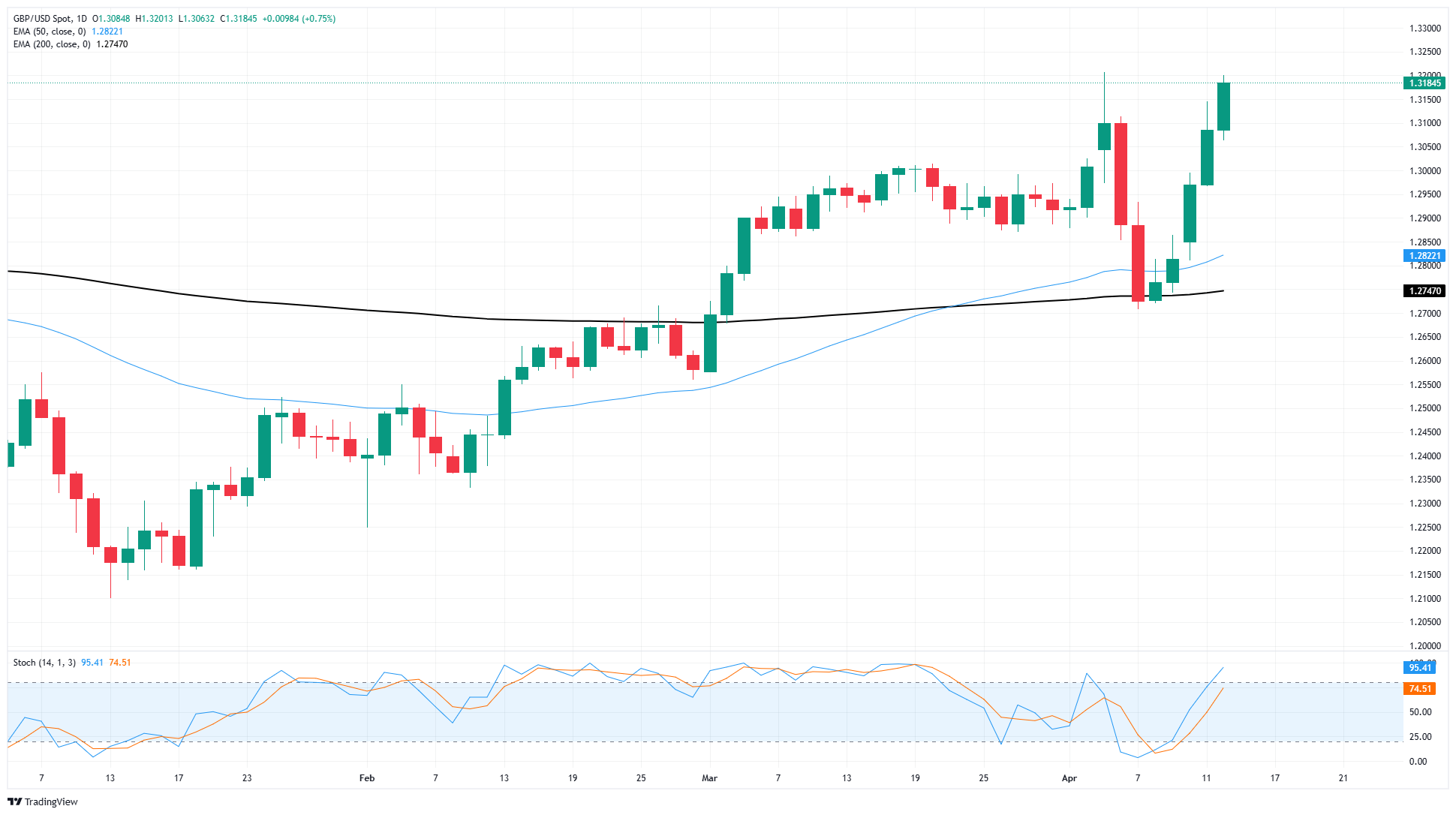 GBP/USD recovery rally continues uninterrupted for a fifth straight session