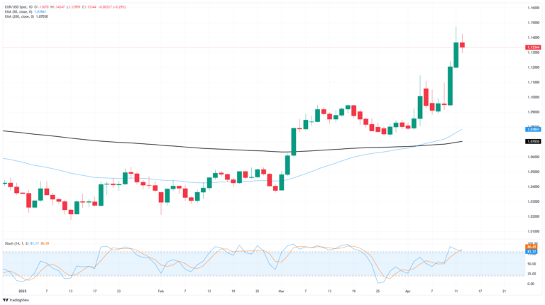 EUR/USD loses momentum with ECB rate call looming on the horizon