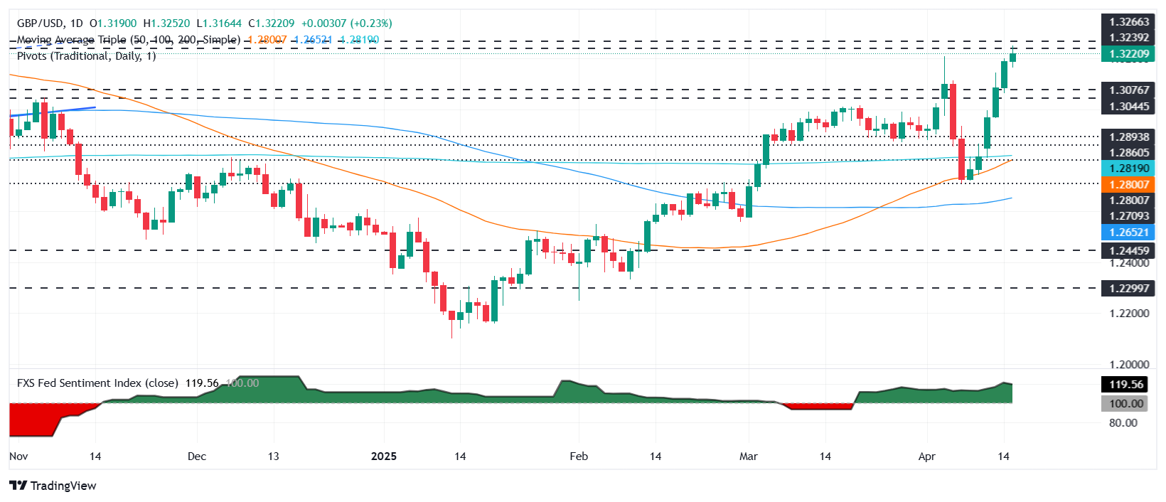 Pound Sterling Price News and Forecast: GBP/USD reached a fresh six-month high at 1.3256 on Wednesday