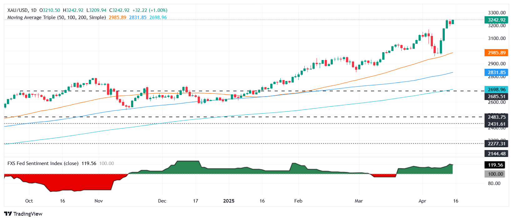 Gold price soars past $3,240 as trade war fears deepen, yields slide