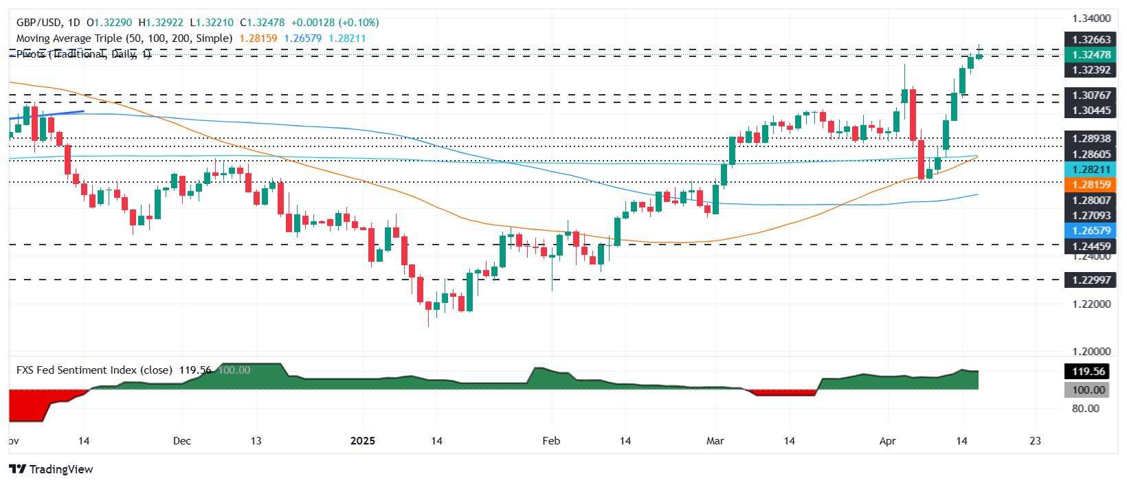 GBP/USD rises as UK inflation cools, BoE rate cut bets increase