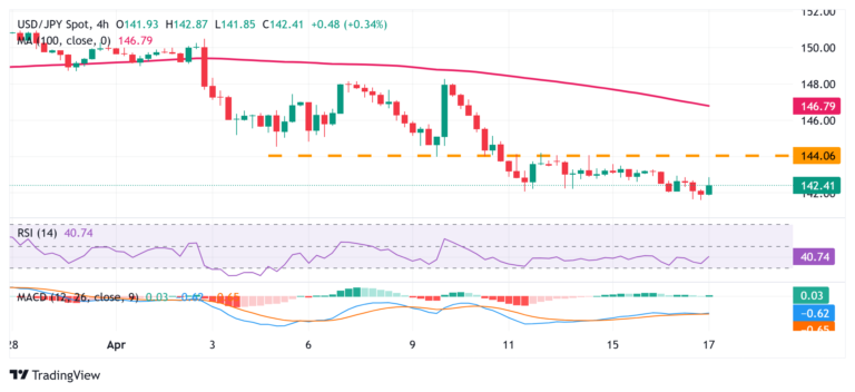 Japanese Yen remains on the back foot against USD amid receding safe-haven demand