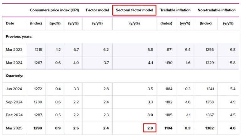 RBNZ Sectoral Factor Inflation Model drops to 2.9% YoY in Q1 2025