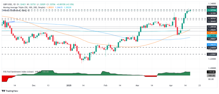 Pound Sterling Price News and Forecast: GBP/USD holds steady near 1.3250 after mixed US economic data
