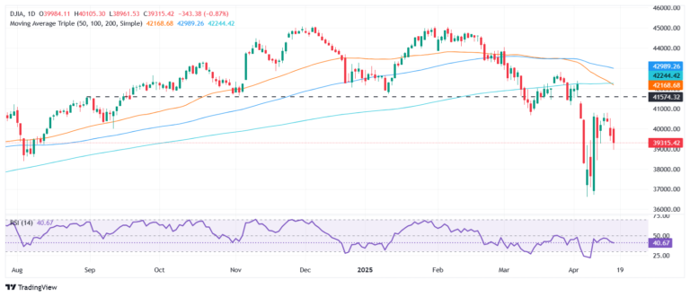 Dow Jones crashes over 500 points as UnitedHealth tanks, Trump slams Powell for delayed cuts