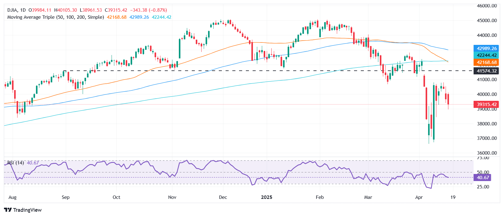 Dow Jones crashes over 500 points as UnitedHealth tanks, Trump slams Powell for delayed cuts