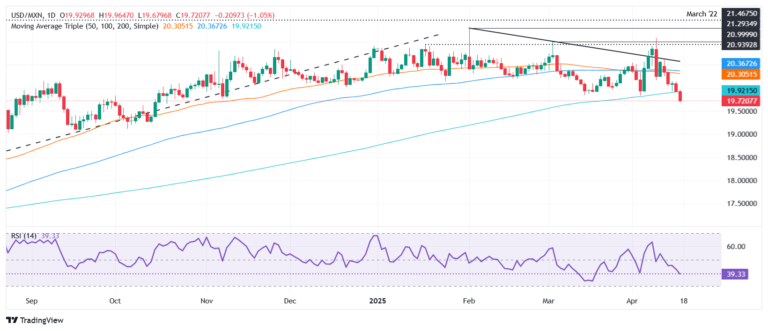 Mexican Peso surges as Trump-Sheinbaum call eases trade tensions