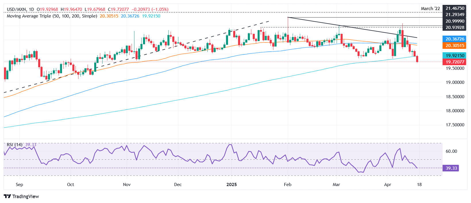 Mexican Peso surges as Trump-Sheinbaum call eases trade tensions