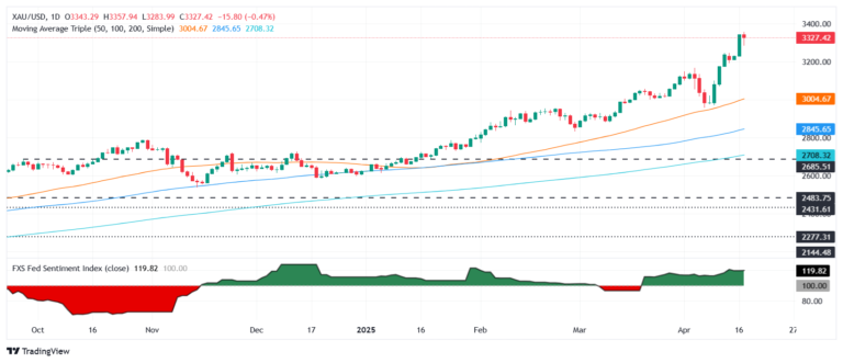Gold price eases below $3,330 after record high as Powell flags stagflation risk