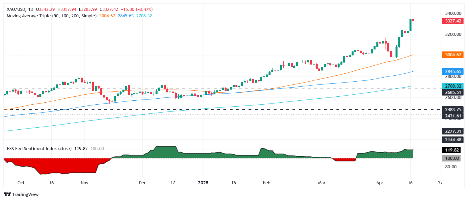 Gold price eases below $3,330 after record high as Powell flags stagflation risk