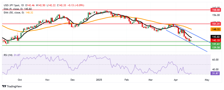 USD/JPY Price Analysis: Holds losses below 142.50, support appears at seven-month lows