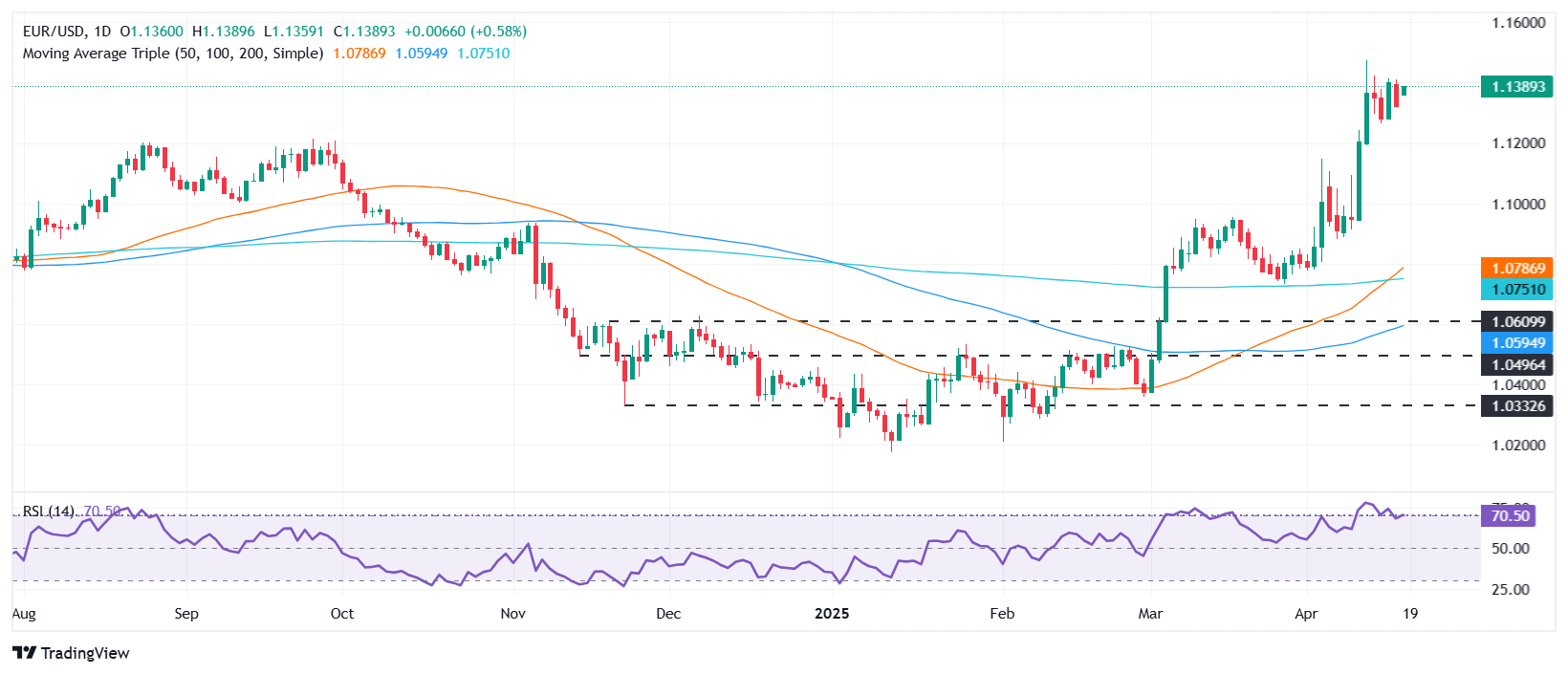 EUR/USD climbs as US Dollar weakens on trade tensions