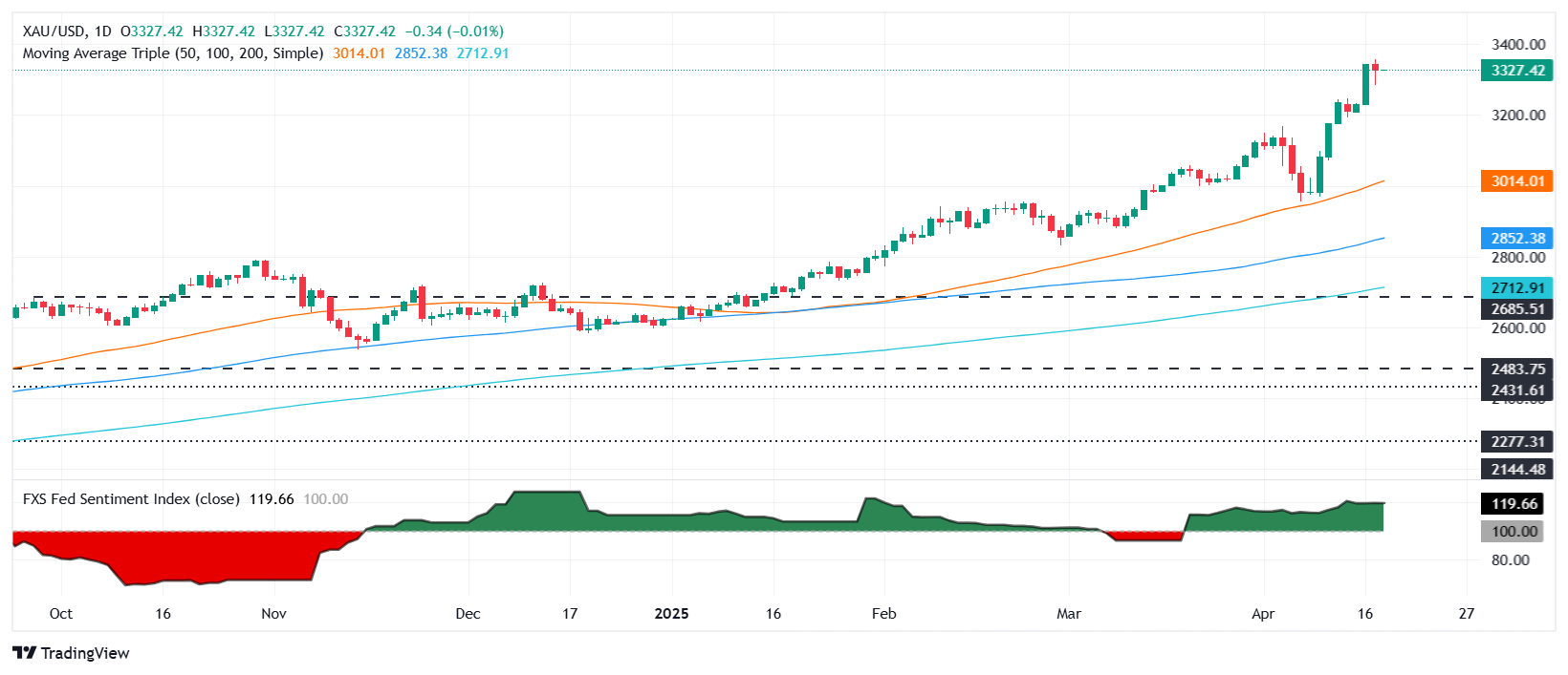 Gold ends week higher despite Powell's pushback, trade uncertainty lingers