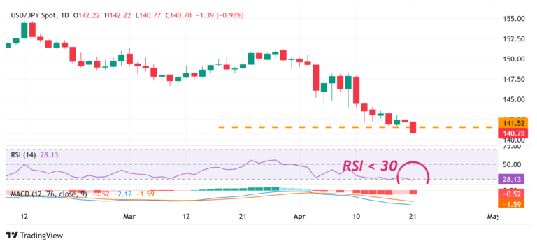 Japanese Yen seems poised to appreciate further against weaker USD amid trade woes