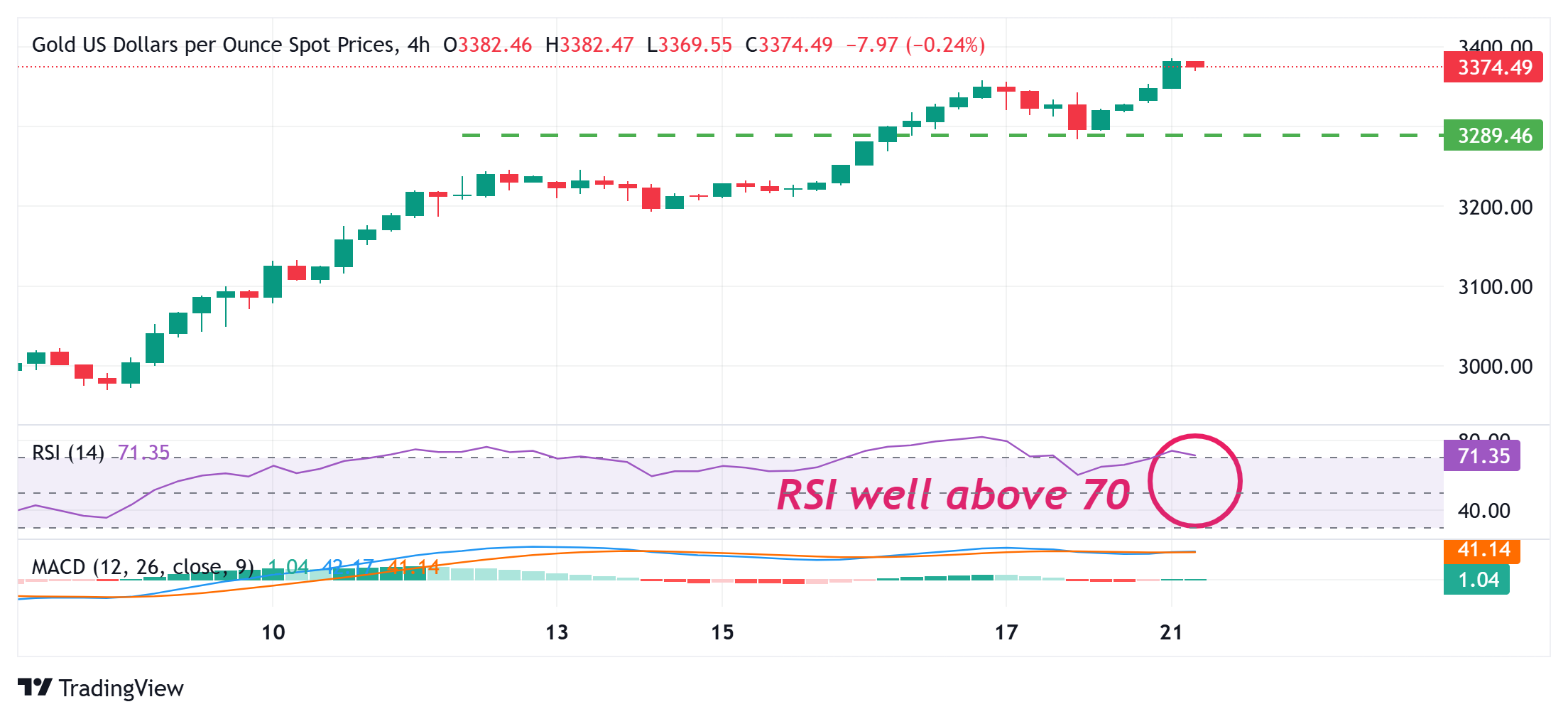 Gold price buying remains unabated; fresh all-time high and counting amid trade jitters, bearish USD