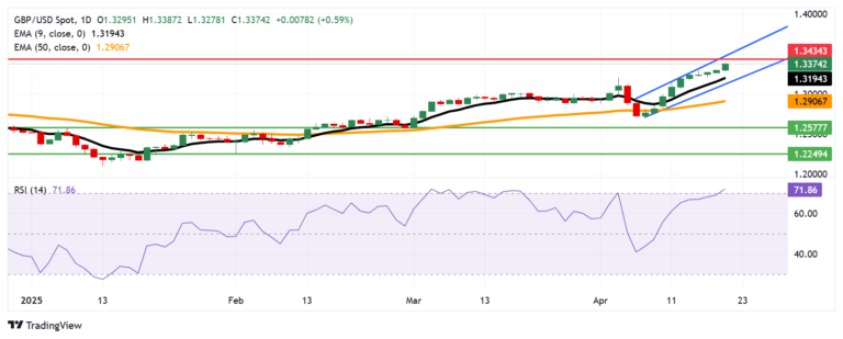 Pound Sterling Price News and Forecast: GBP/USD could encounter primary resistance at 1.3400 level