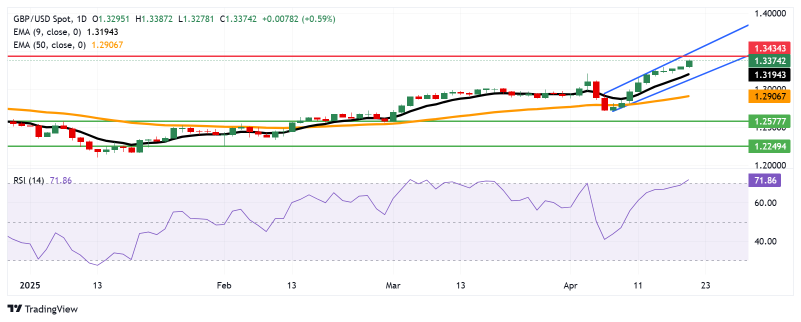 Pound Sterling Price News and Forecast: GBP/USD could encounter primary resistance at 1.3400 level