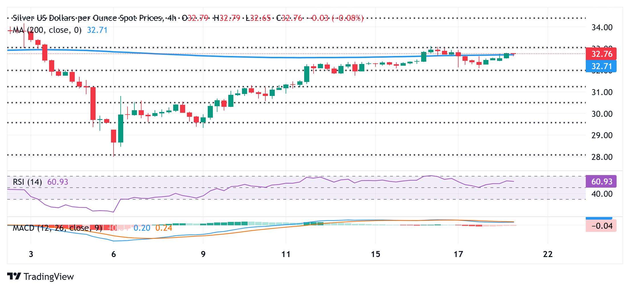 Silver Price Forecast: XAG/USD bulls might await move beyond $33.00 before placing fresh bets