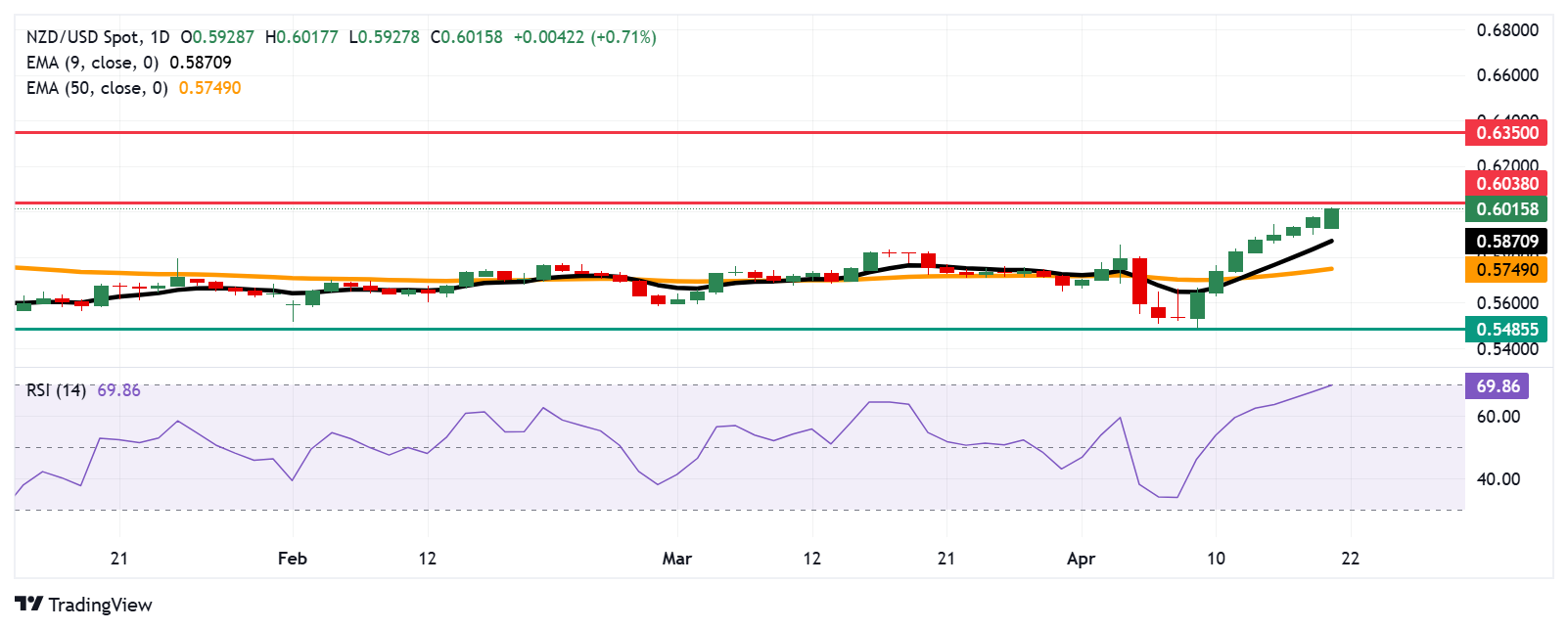 NZD/USD Price Forecast: Breaks above 0.6000, next barrier appears near six-month highs