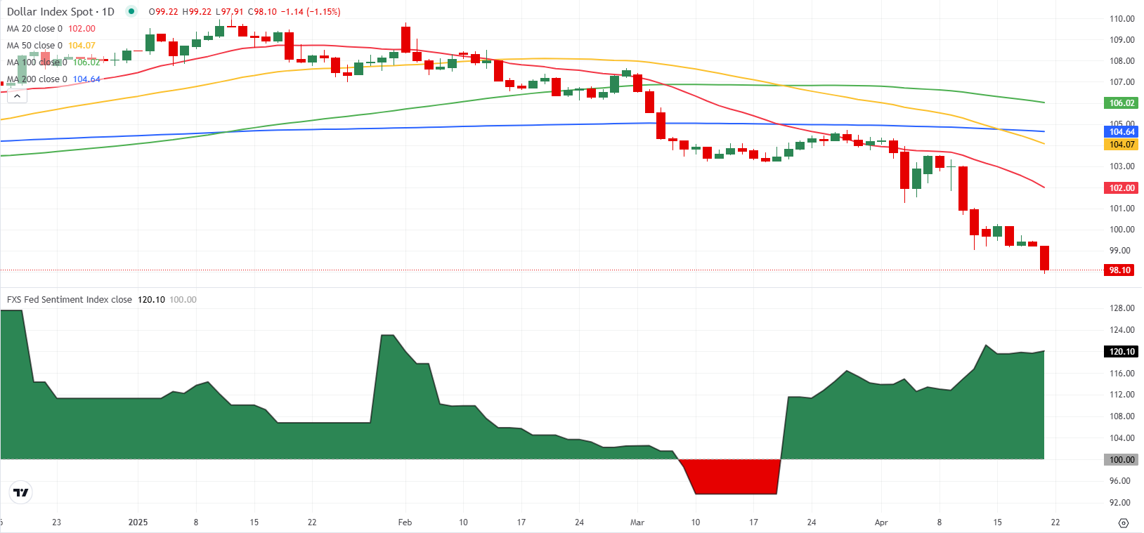 FXS Fed Sentiment Index remains in hawkish region as Fed independence comes under threat