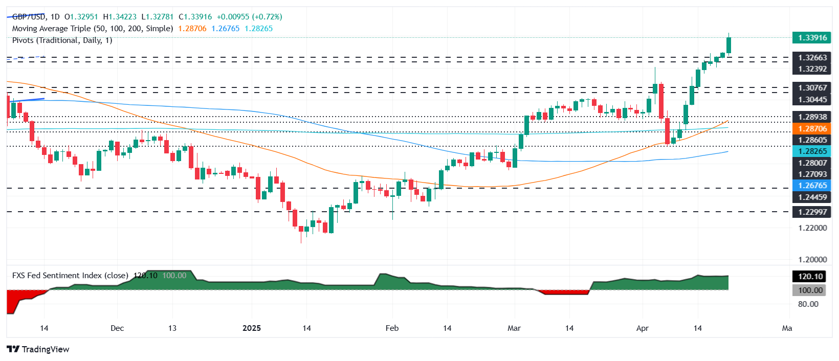 Pound Sterling Price News and Forecast: GBP/USD soars toward 1.34 as traders question Fed’s independence
