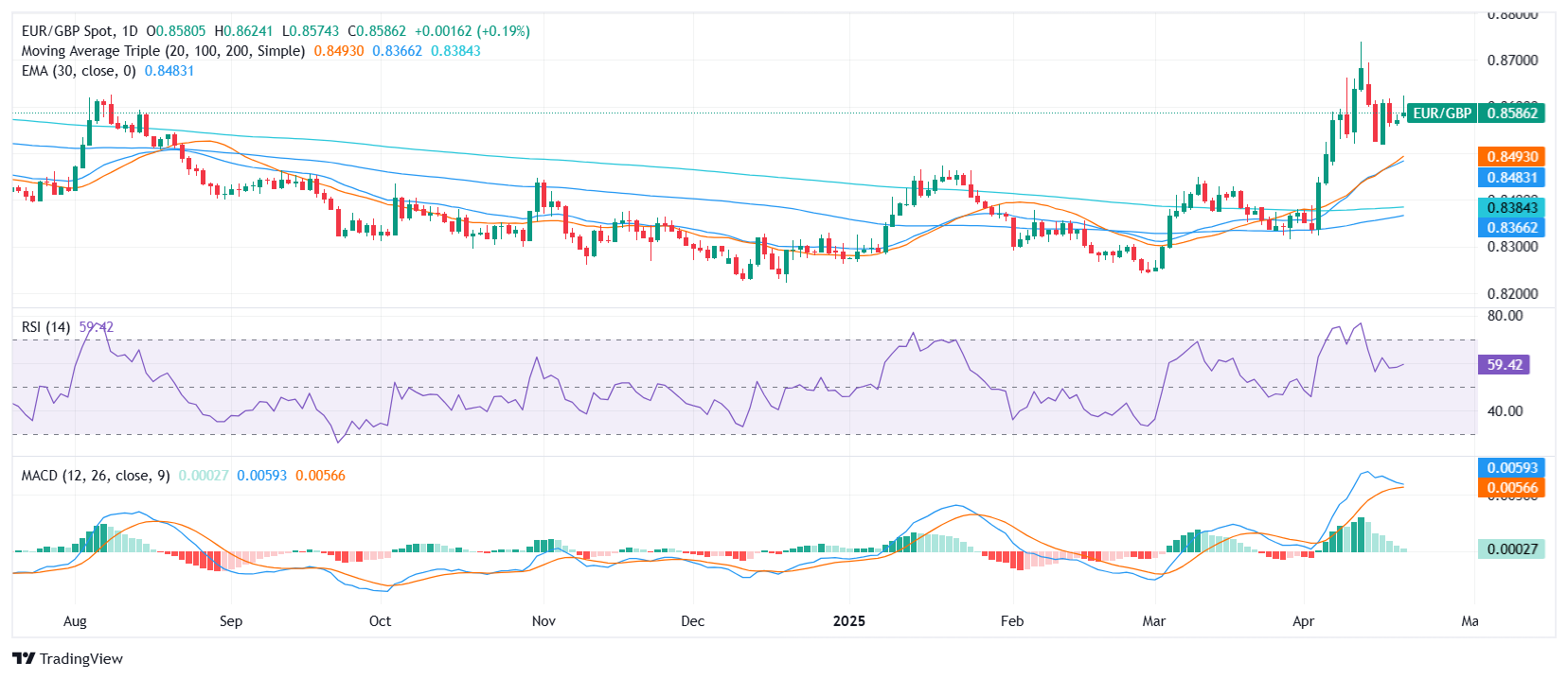 EUR/GBP Price Analysis: Euro holds firm near 0.86 with bullish support from moving averages
