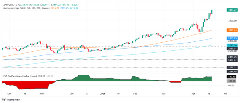 Gold price explores past $3,400 as Trump-Powell clash sparks Fed independence fears