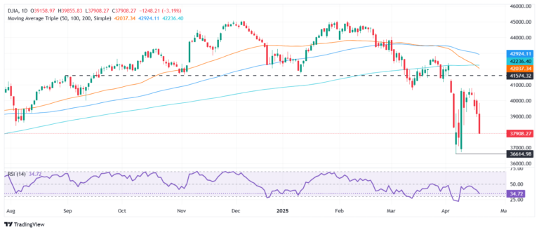 Dow Jones tanks over 1,000 points as Trump targets Fed Chair Powell