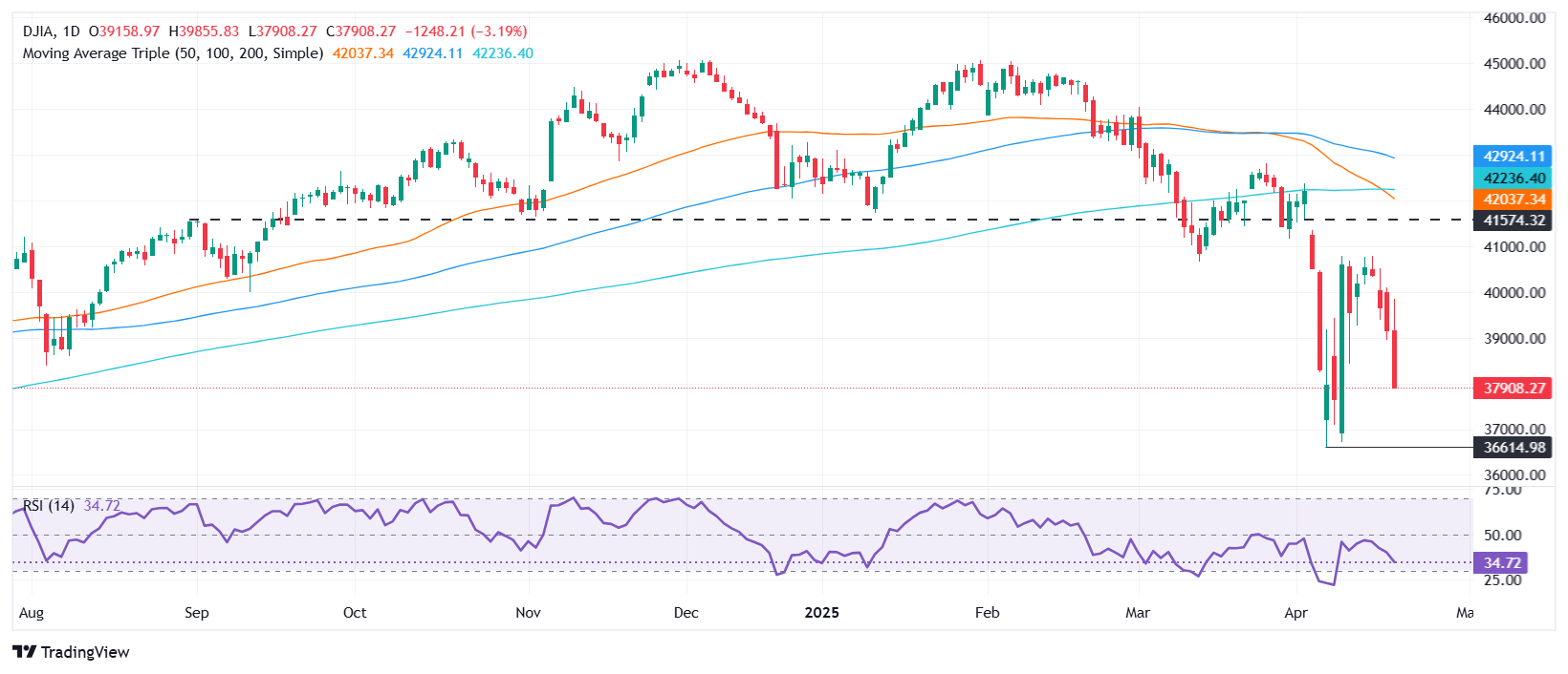 Dow Jones tanks over 1,000 points as Trump targets Fed Chair Powell