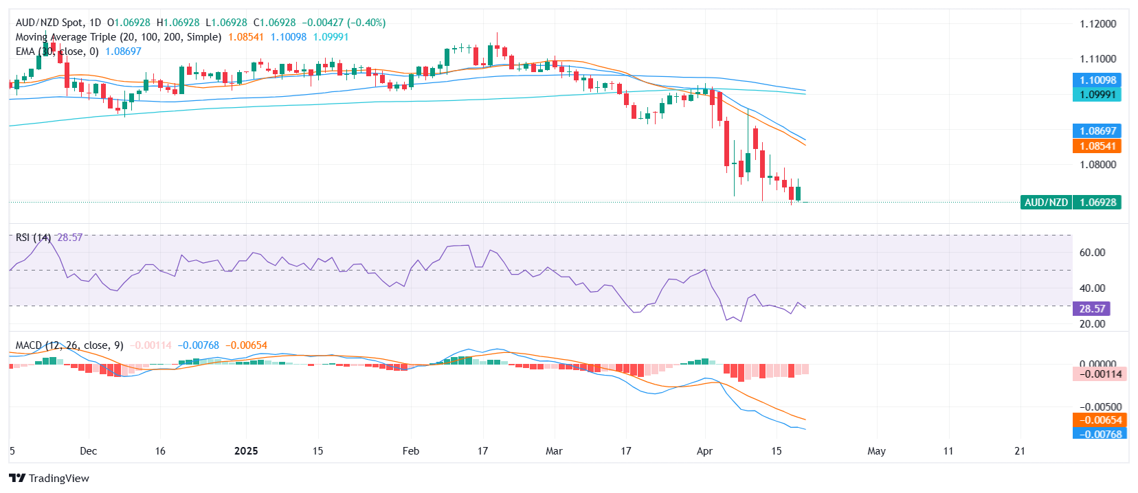 AUD/NZD Price Analysis: Bearish signals deepen as Aussie struggles against Kiwi