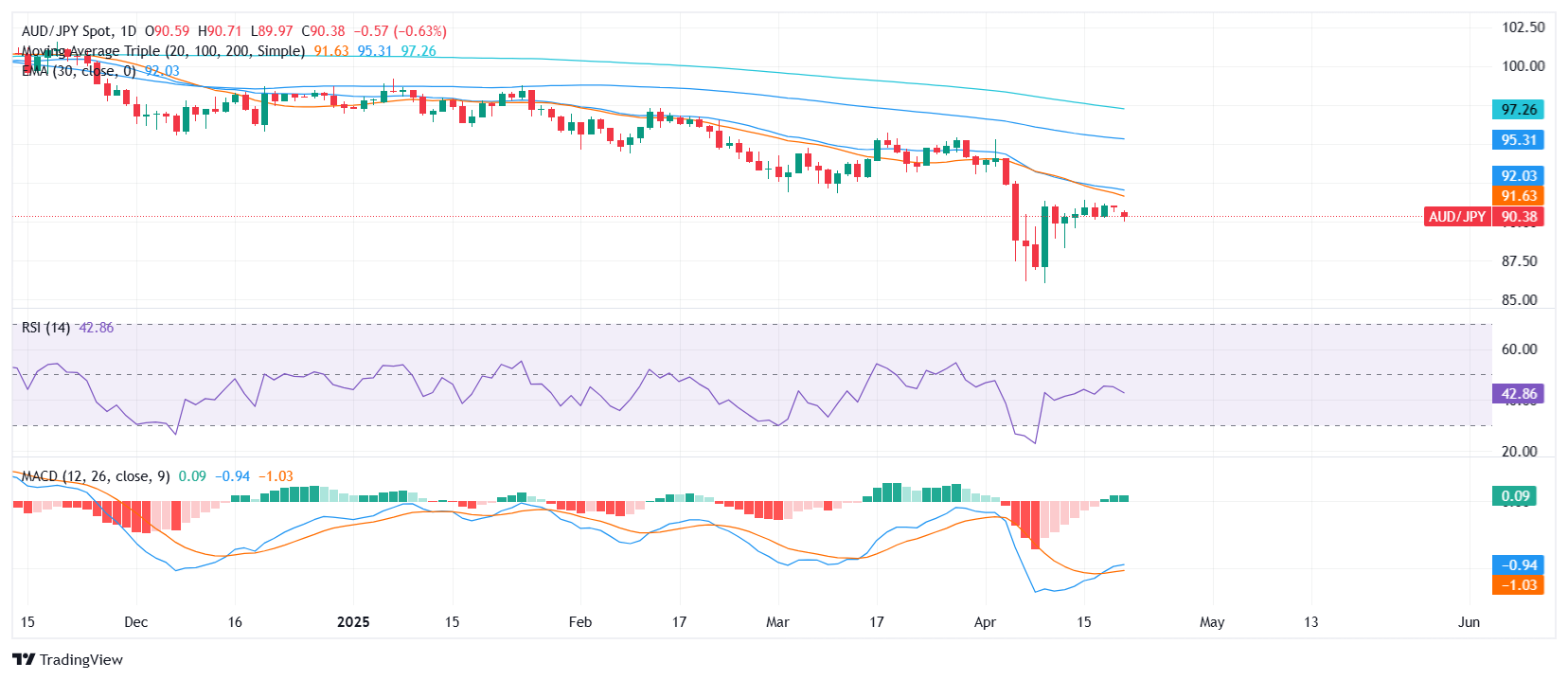 AUD/JPY Price Analysis: Bearish momentum persists despite intraday stability ahead of Asian session