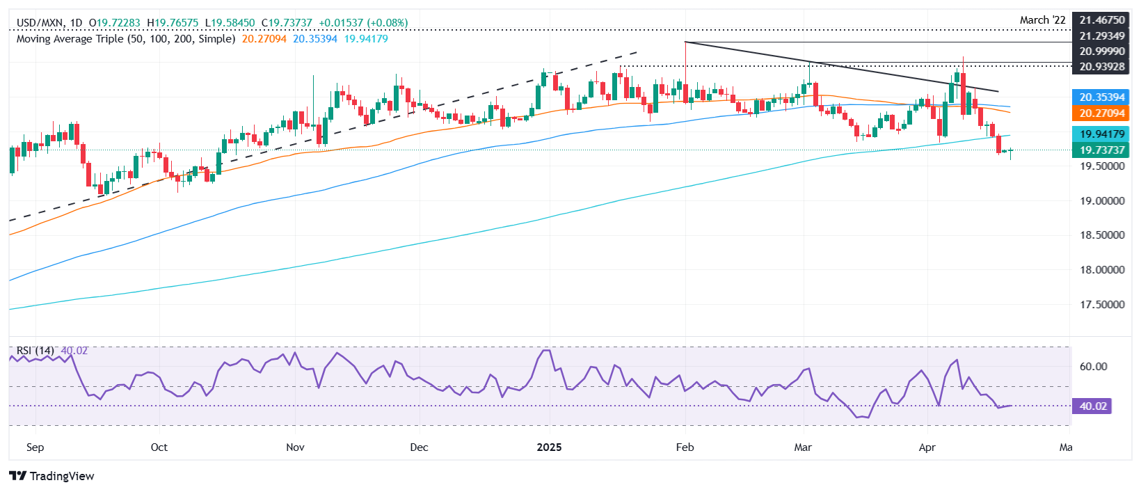 Mexican Peso holds firm despite Powell ouster talk, USD/MXN below 20.00